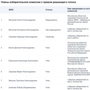 Список членов избирательной комиссии с правом решающего голоса